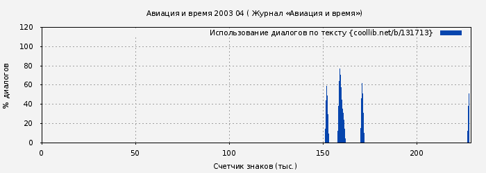 Использование диалогов по тексту книги № 131713: Авиация и время 2003 04 ( Журнал «Авиация и время»)