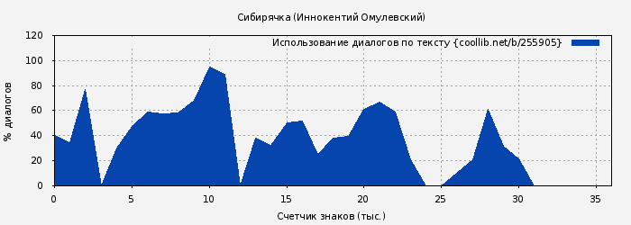Использование диалогов по тексту книги № 255905: Сибирячка (Иннокентий Омулевский)