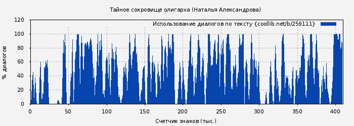 Использование диалогов по тексту книги № 259111: Тайное сокровище олигарха (Наталья Александрова)