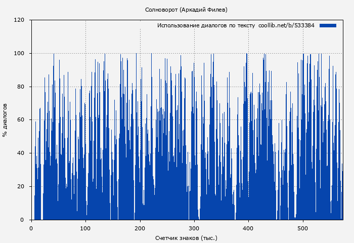 Использование диалогов по тексту книги № 533384: Солноворот (Аркадий Филев)