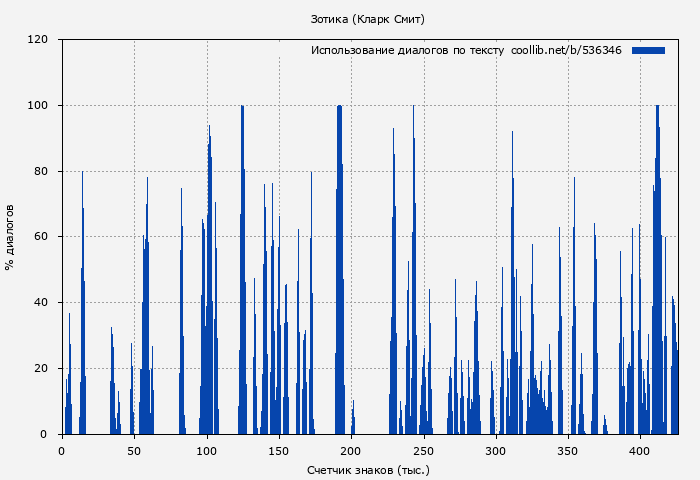 Использование диалогов по тексту книги № 536346: Зотика (Кларк Смит)