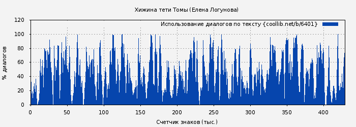 Использование диалогов по тексту книги № 6401: Хижина тети Томы (Елена Логунова)
