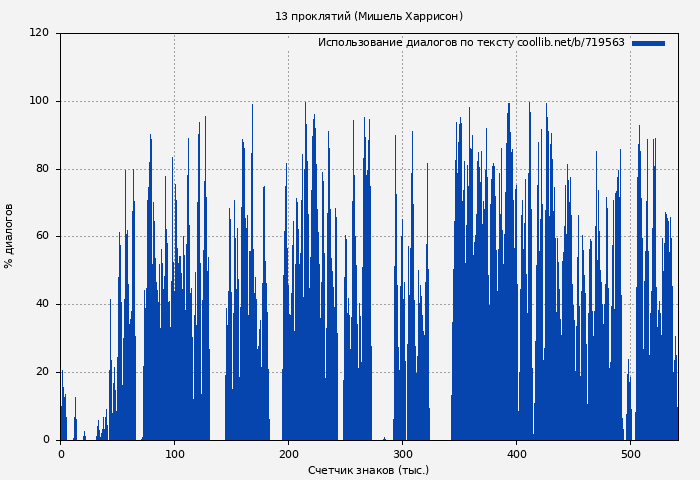 Использование диалогов по тексту книги № 719563: 13 проклятий (Мишель Харрисон)