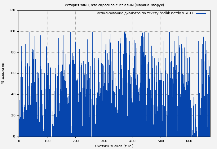 Использование диалогов по тексту книги № 767611: История зимы, что окрасила снег алым (Марина Лаврук)