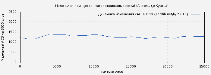 Удельный АСЗ-3000 книги № 35610: Маленькая принцесса (пятая скрижаль завета) (Анхель де Куатьэ)