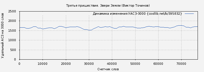 Удельный АСЗ-3000 книги № 395832: Третье пришествие. Звери Земли (Виктор Точинов)