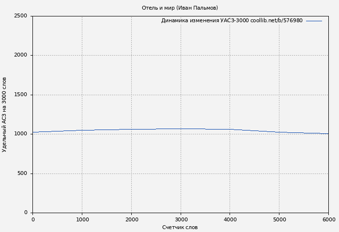 Удельный АСЗ-3000 книги № 576980: Отель и мир (Иван Пальмов)