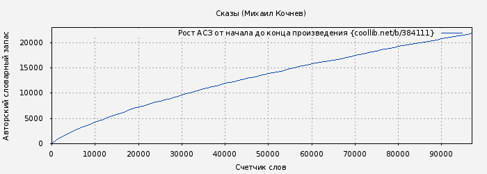 Рост АСЗ книги № 384111: Сказы (Михаил Кочнев)