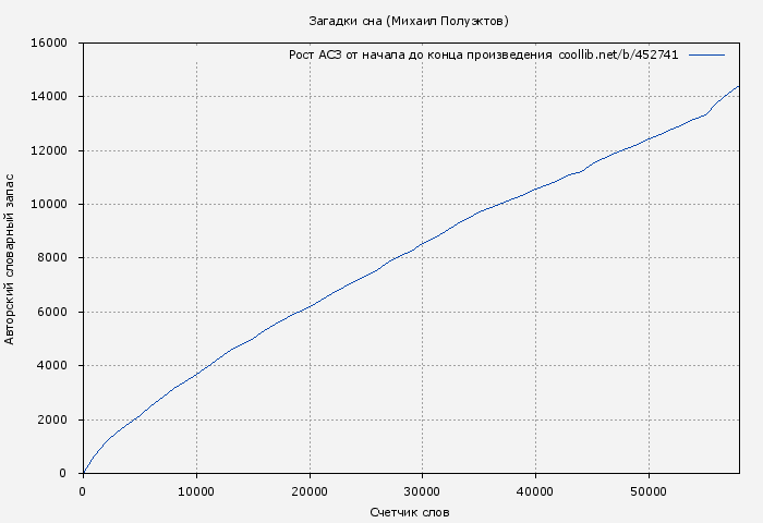 Рост АСЗ книги № 452741: Загадки сна (Михаил Полуэктов)