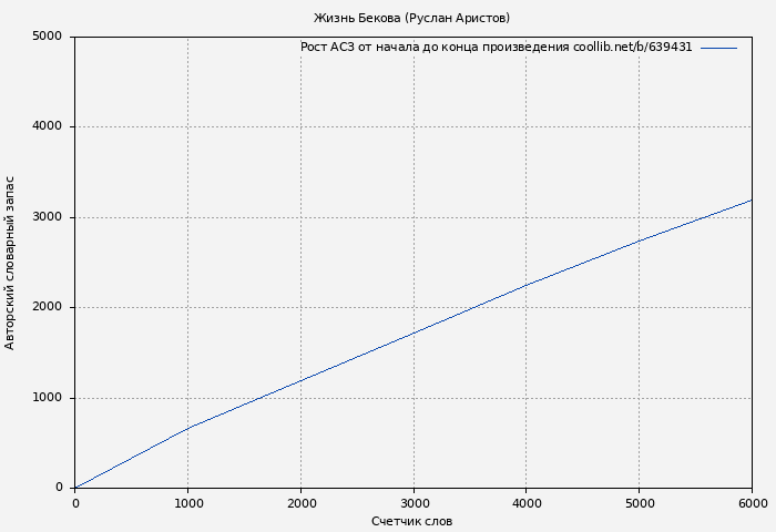 Рост АСЗ книги № 639431: Жизнь Бекова (Руслан Аристов)