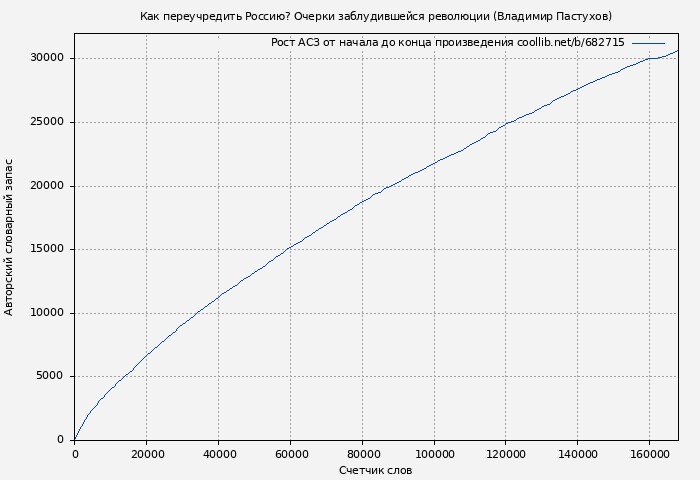Рост АСЗ книги № 682715: Как переучредить Россию? Очерки заблудившейся революции (Владимир Пастухов)