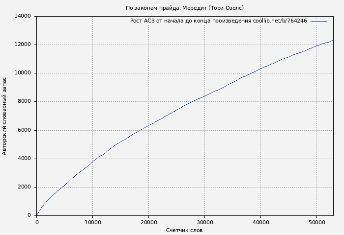 Рост АСЗ книги № 764246: По законам прайда. Мередит (Тори Озолс)
