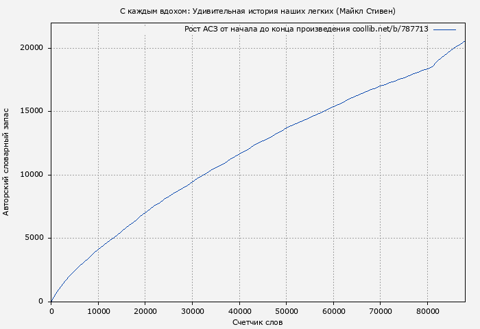 Рост АСЗ книги № 787713: С каждым вдохом: Удивительная история наших легких (Майкл Стивен)