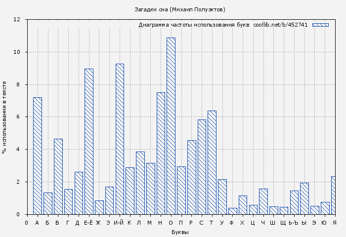 Диаграма использования букв книги № 452741: Загадки сна (Михаил Полуэктов)