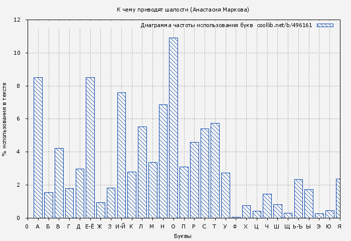 Диаграма использования букв книги № 496161: К чему приводят шалости (Анастасия Маркова)
