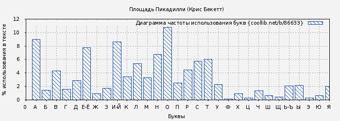 Диаграма использования букв книги № 86633: Площадь Пикадилли (Крис Бекетт)