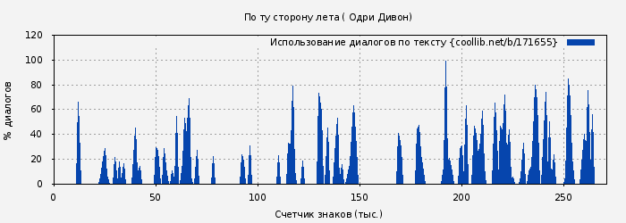 Использование диалогов по тексту книги № 171655: По ту сторону лета ( Одри Дивон)