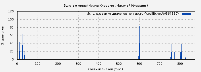 Использование диалогов по тексту книги № 364360: Золотые миры (Ирина Кнорринг)