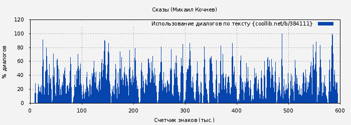 Использование диалогов по тексту книги № 384111: Сказы (Михаил Кочнев)