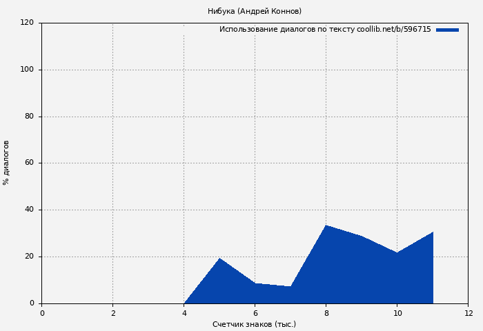 Использование диалогов по тексту книги № 596715: Нибука (Андрей Коннов)