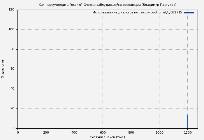 Использование диалогов по тексту книги № 682715: Как переучредить Россию? Очерки заблудившейся революции (Владимир Пастухов)
