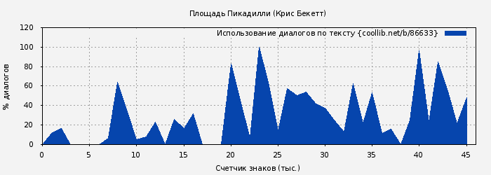 Использование диалогов по тексту книги № 86633: Площадь Пикадилли (Крис Бекетт)