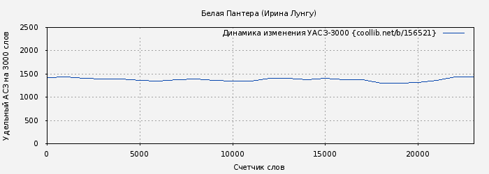 Удельный АСЗ-3000 книги № 156521: Белая Пантера (Ирина Лунгу)