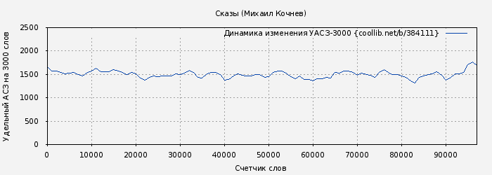Удельный АСЗ-3000 книги № 384111: Сказы (Михаил Кочнев)