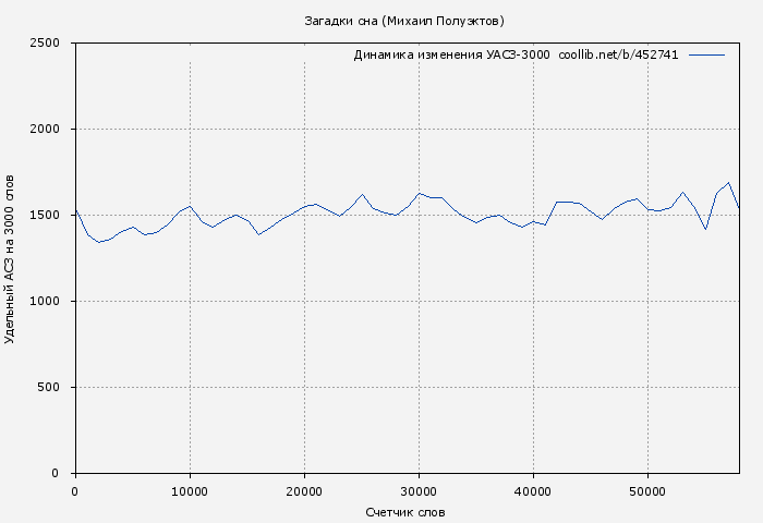 Удельный АСЗ-3000 книги № 452741: Загадки сна (Михаил Полуэктов)