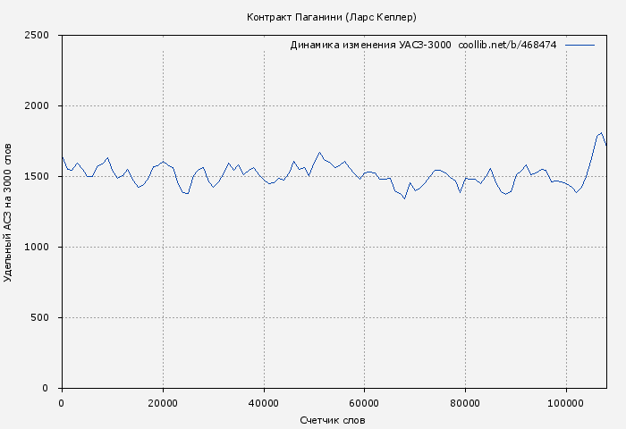 Удельный АСЗ-3000 книги № 468474: Контракт Паганини (Ларс Кеплер)