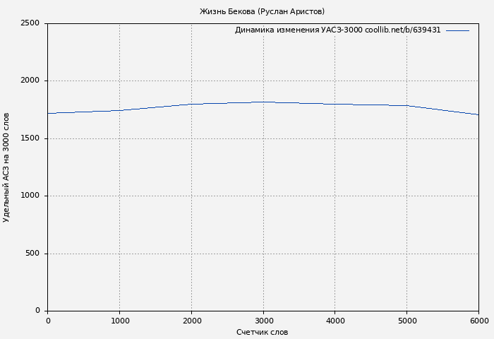 Удельный АСЗ-3000 книги № 639431: Жизнь Бекова (Руслан Аристов)