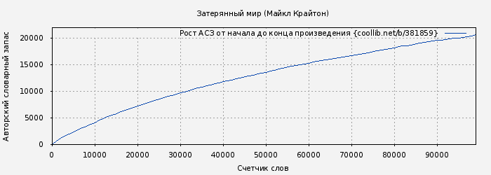 Рост АСЗ книги № 381859: Затерянный мир (Майкл Крайтон)