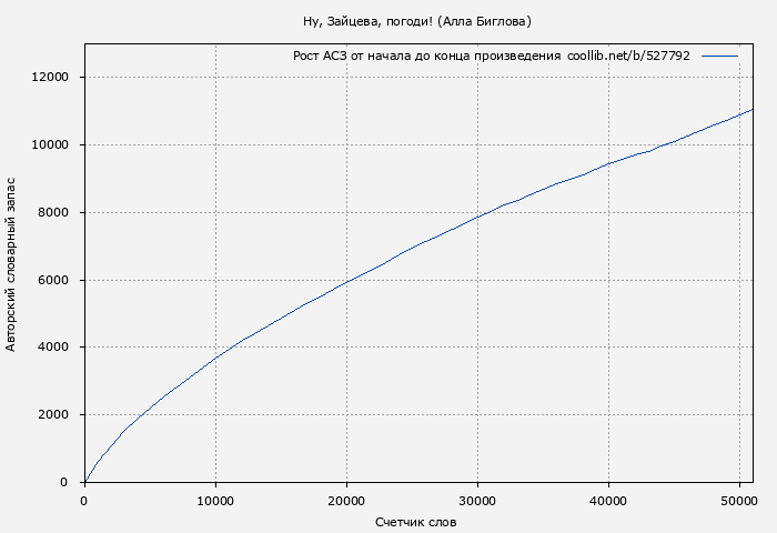 Рост АСЗ книги № 527792: Ну, Зайцева, погоди! (Алла Биглова)