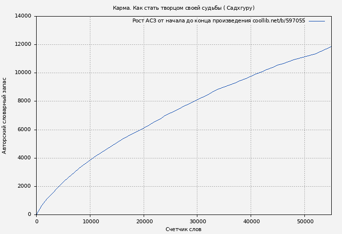 Рост АСЗ книги № 597055: Карма. Как стать творцом своей судьбы ( Садхгуру)