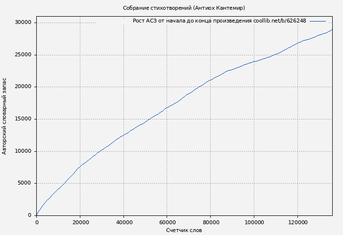 Рост АСЗ книги № 626248: Собрание стихотворений (Антиох Кантемир)