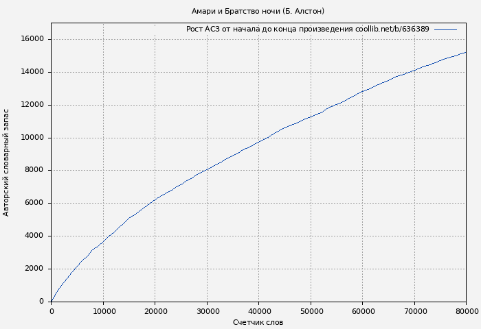 Рост АСЗ книги № 636389: Амари и Братство ночи (Б. Алcтон)