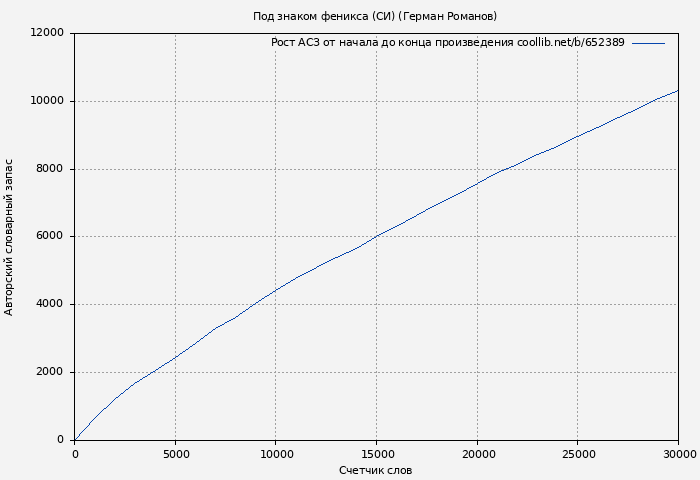 Рост АСЗ книги № 652389: Под знаком феникса (СИ) (Герман Романов)