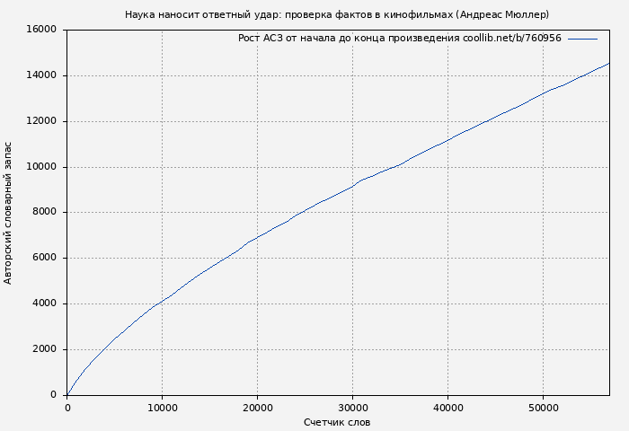 Рост АСЗ книги № 760956: Наука наносит ответный удар: проверка фактов в кинофильмах (Андреас Мюллер)