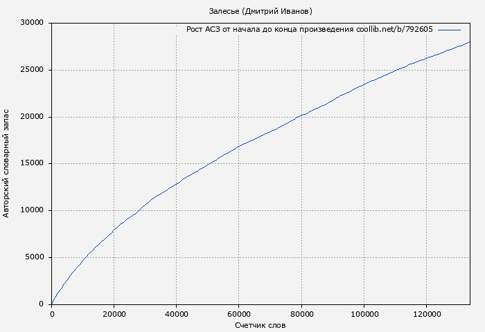 Рост АСЗ книги № 792605: Залесье (Дмитрий Иванов)