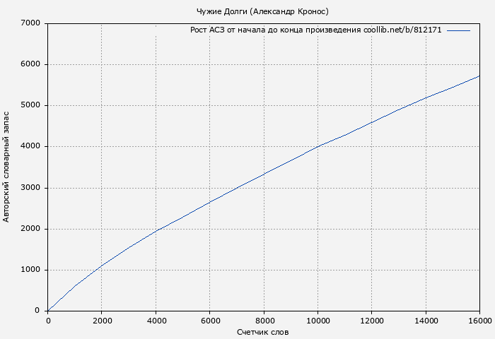 Рост АСЗ книги № 812171: Чужие Долги (Александр Кронос)