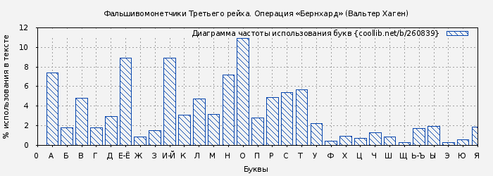 Диаграма использования букв книги № 260839: Фальшивомонетчики Третьего рейха. Операция «Бернхард» (Вальтер Хаген)