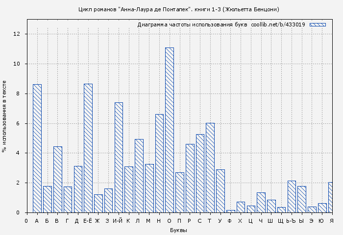 Диаграма использования букв книги № 433019: Цикл романов "Анна-Лаура де Понталек". книги 1-3 (Жюльетта Бенцони)