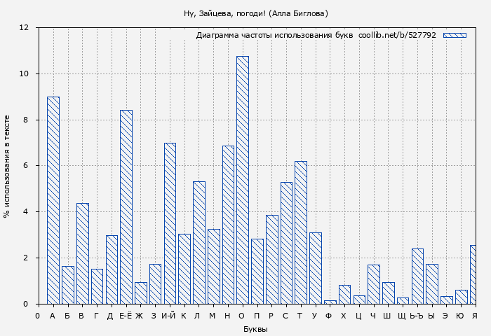 Диаграма использования букв книги № 527792: Ну, Зайцева, погоди! (Алла Биглова)