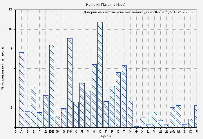 Диаграма использования букв книги № 601023: Идиллия (Татьяна Мизе)