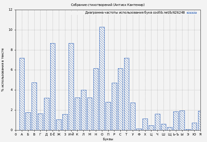 Диаграма использования букв книги № 626248: Собрание стихотворений (Антиох Кантемир)
