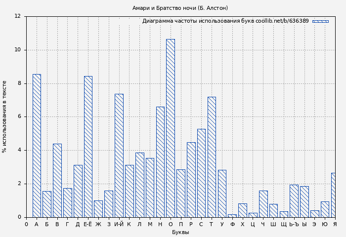 Диаграма использования букв книги № 636389: Амари и Братство ночи (Б. Алcтон)