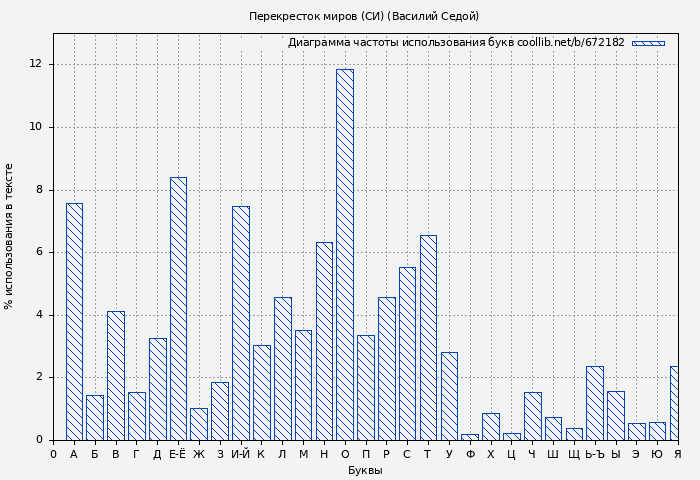 Диаграма использования букв книги № 672182: Перекресток миров (СИ) (Василий Седой)