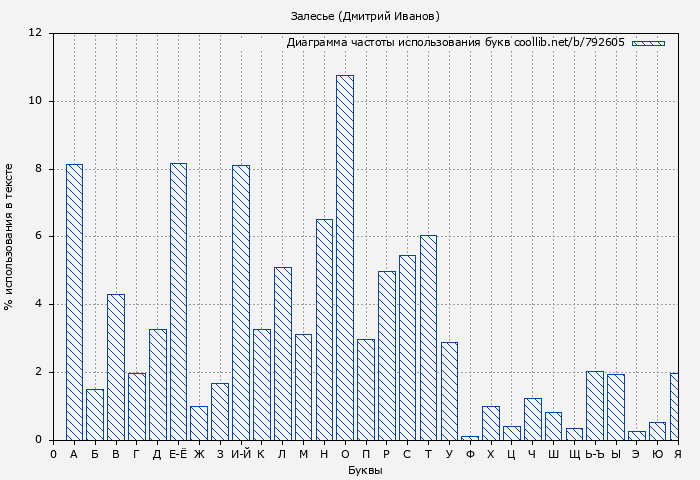 Диаграма использования букв книги № 792605: Залесье (Дмитрий Иванов)