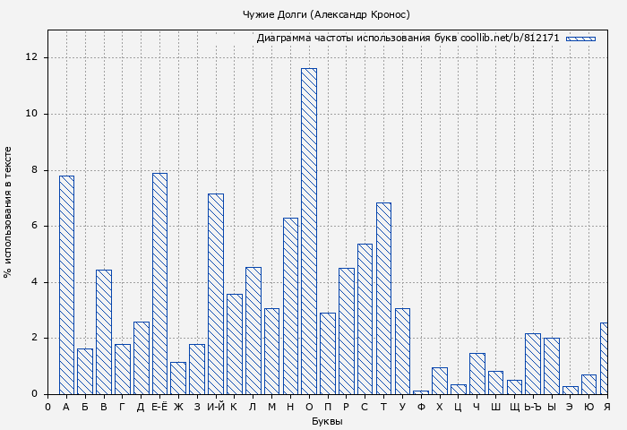 Диаграма использования букв книги № 812171: Чужие Долги (Александр Кронос)