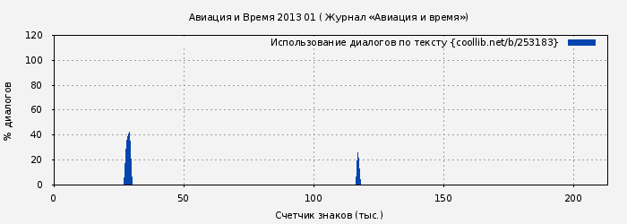 Использование диалогов по тексту книги № 253183: Авиация и Время 2013 01 ( Журнал «Авиация и время»)
